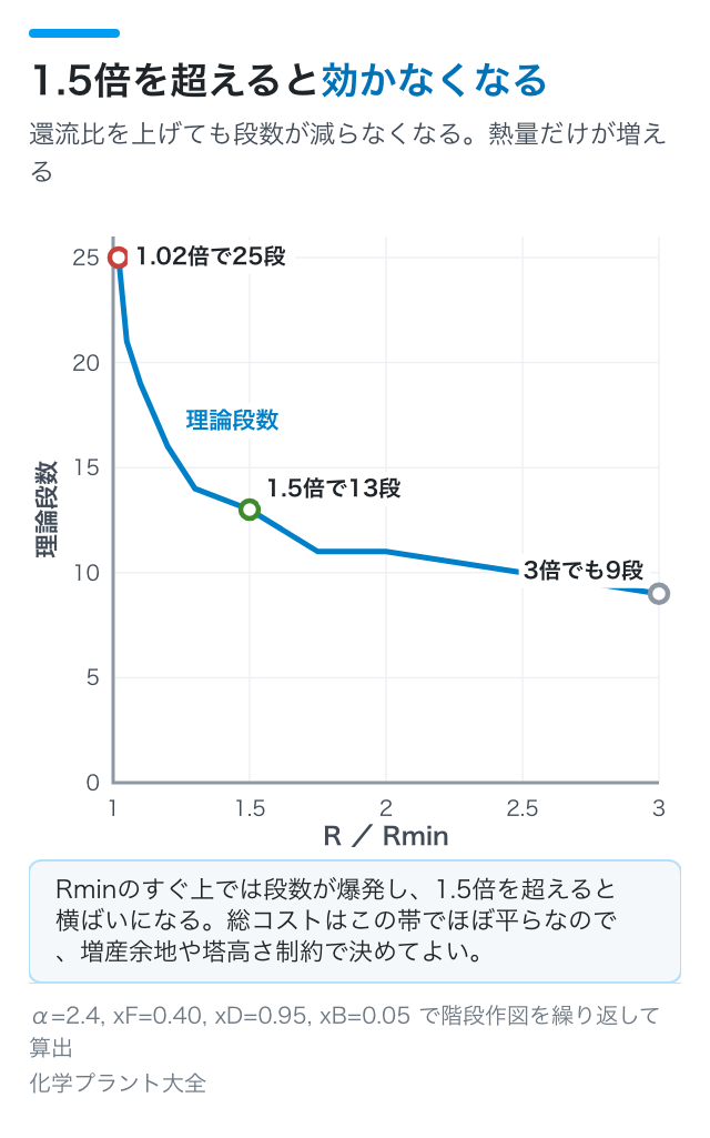 1.5倍を超えると効かなくなる