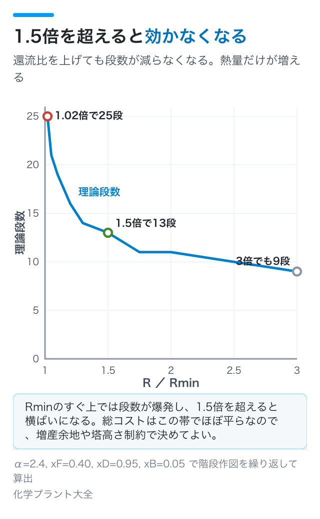 1.5倍を超えると効かなくなる