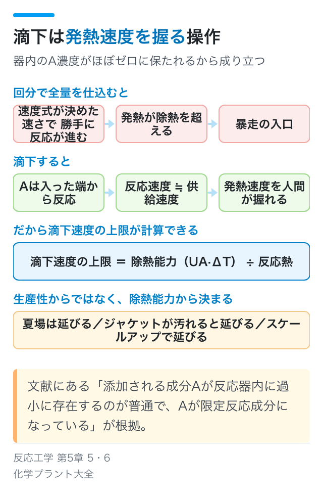 滴下は発熱速度を握る操作