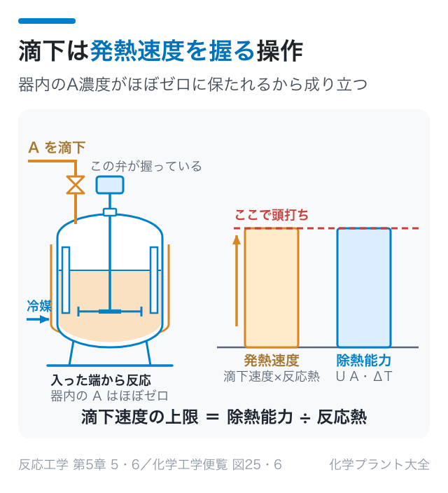 滴下は発熱速度を握る操作
