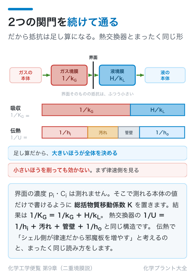 2つの関門を続けて通る