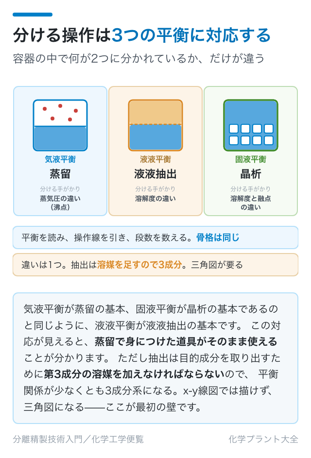 分ける操作は3つの平衡に対応する