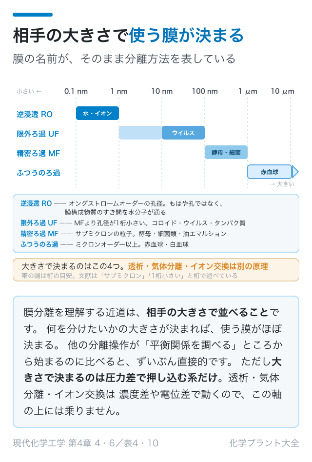 相手の大きさで使う膜が決まる
