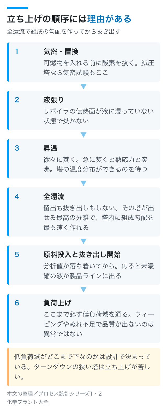 立ち上げの順序には理由がある