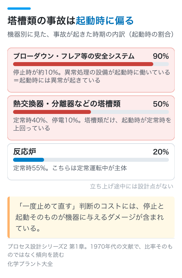 塔槽類の事故は起動時に偏る