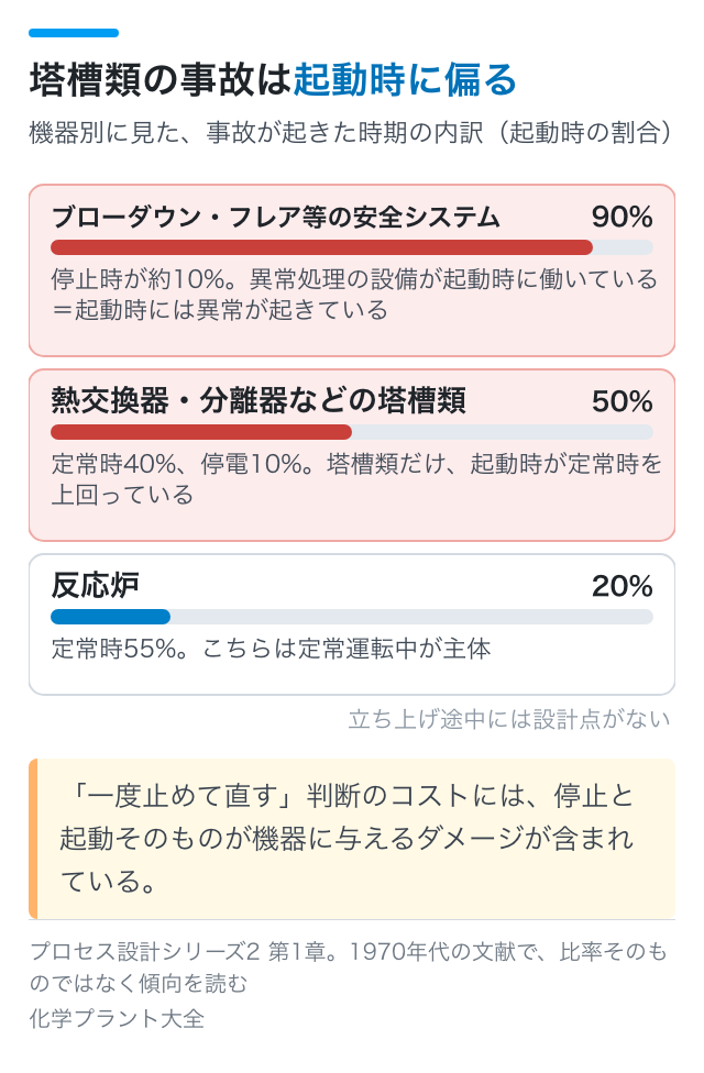 塔槽類の事故は起動時に偏る