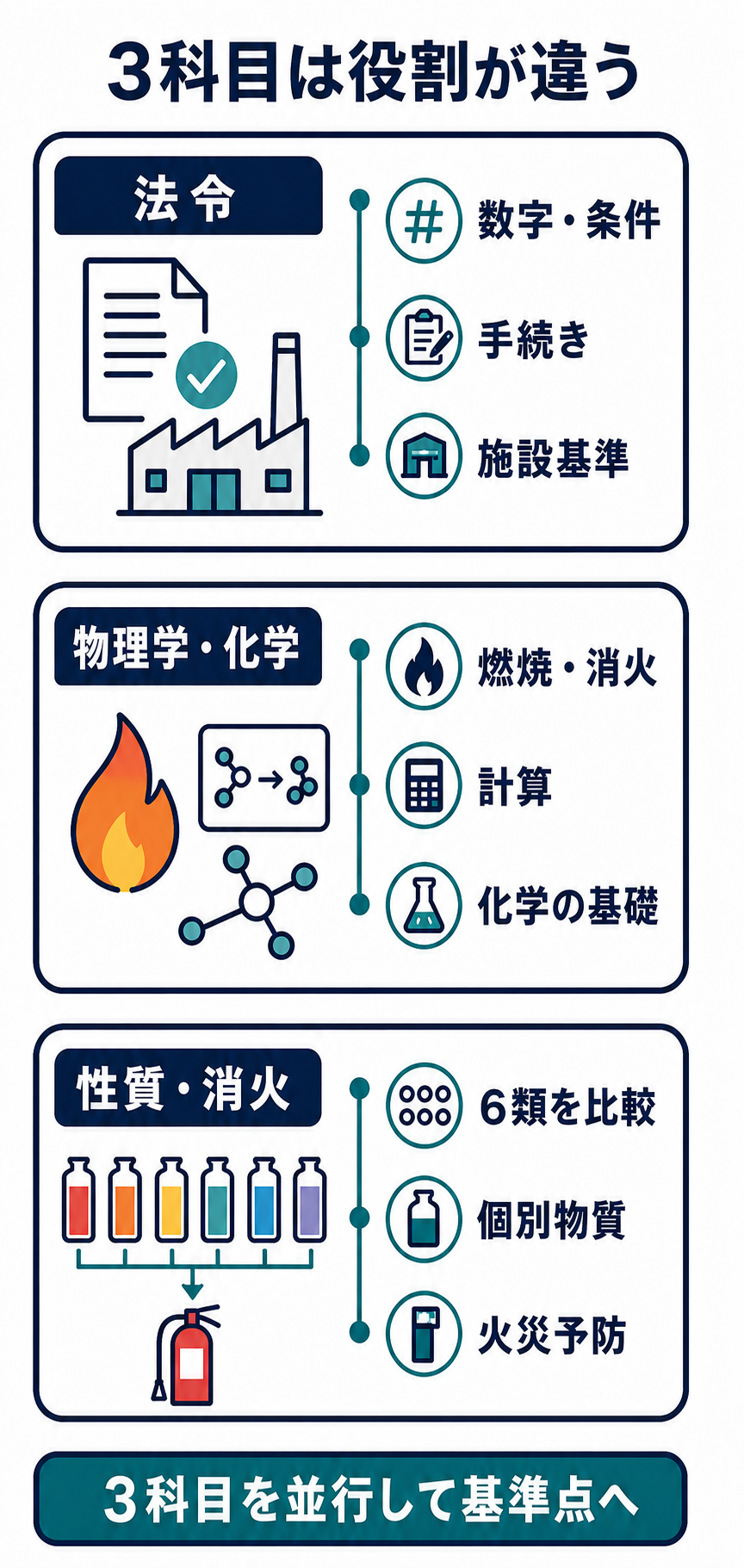 危険物取扱者甲種の法令、物理学・化学、性質・消火で異なる学習の軸を示した図