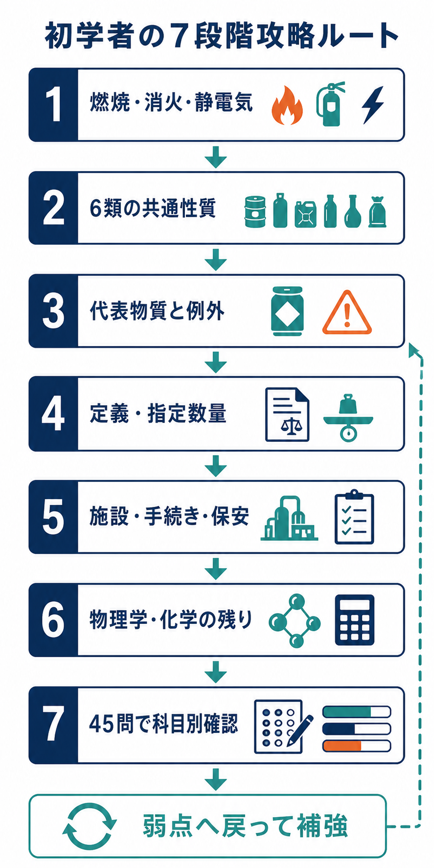 危険物取扱者甲種を燃焼・消火・静電気から45問演習まで7段階で学ぶ攻略ルート