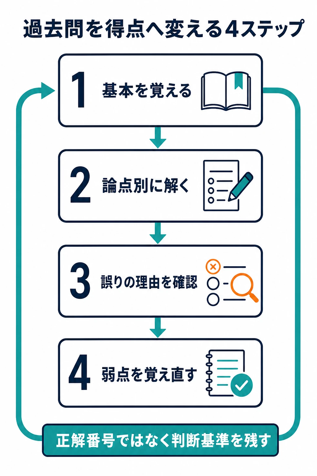危険物取扱者甲種の過去問を基本学習から弱点の覚え直しまで4段階で回す方法