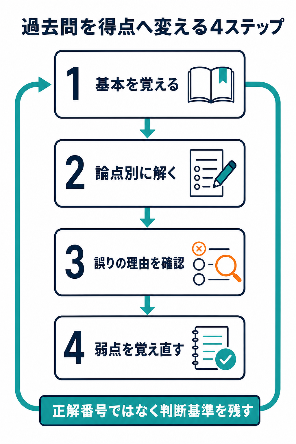 危険物取扱者甲種の過去問を基本学習から弱点の覚え直しまで4段階で回す方法