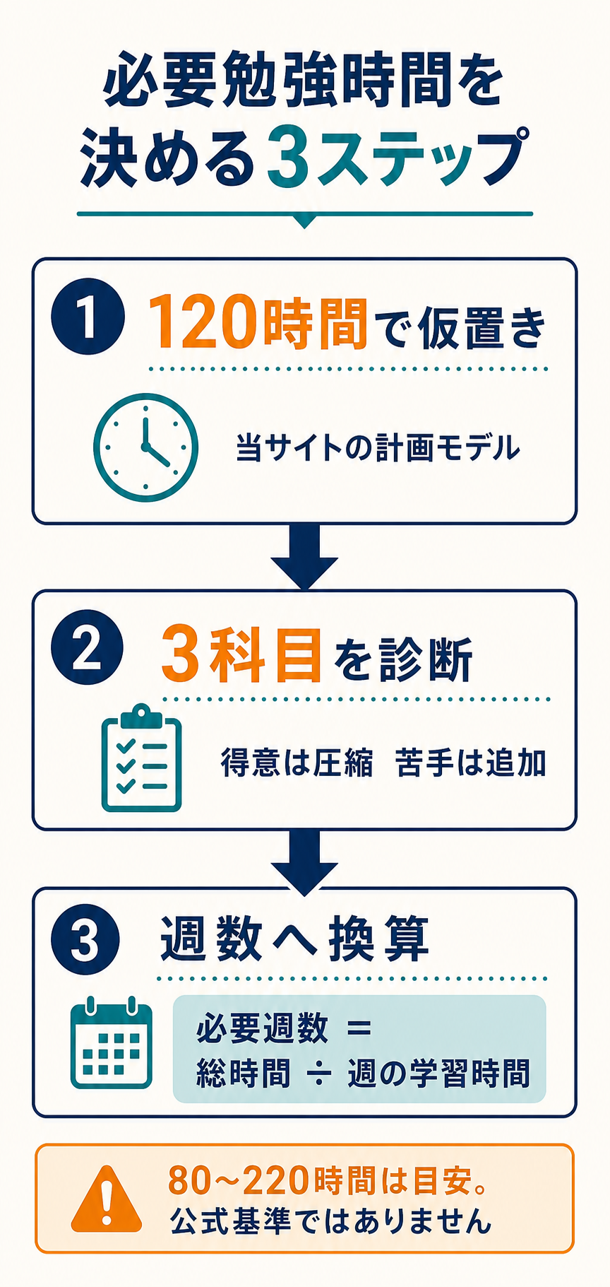 危険物取扱者甲種の必要勉強時間を120時間の仮置きから3科目診断と週数換算で決める3ステップ