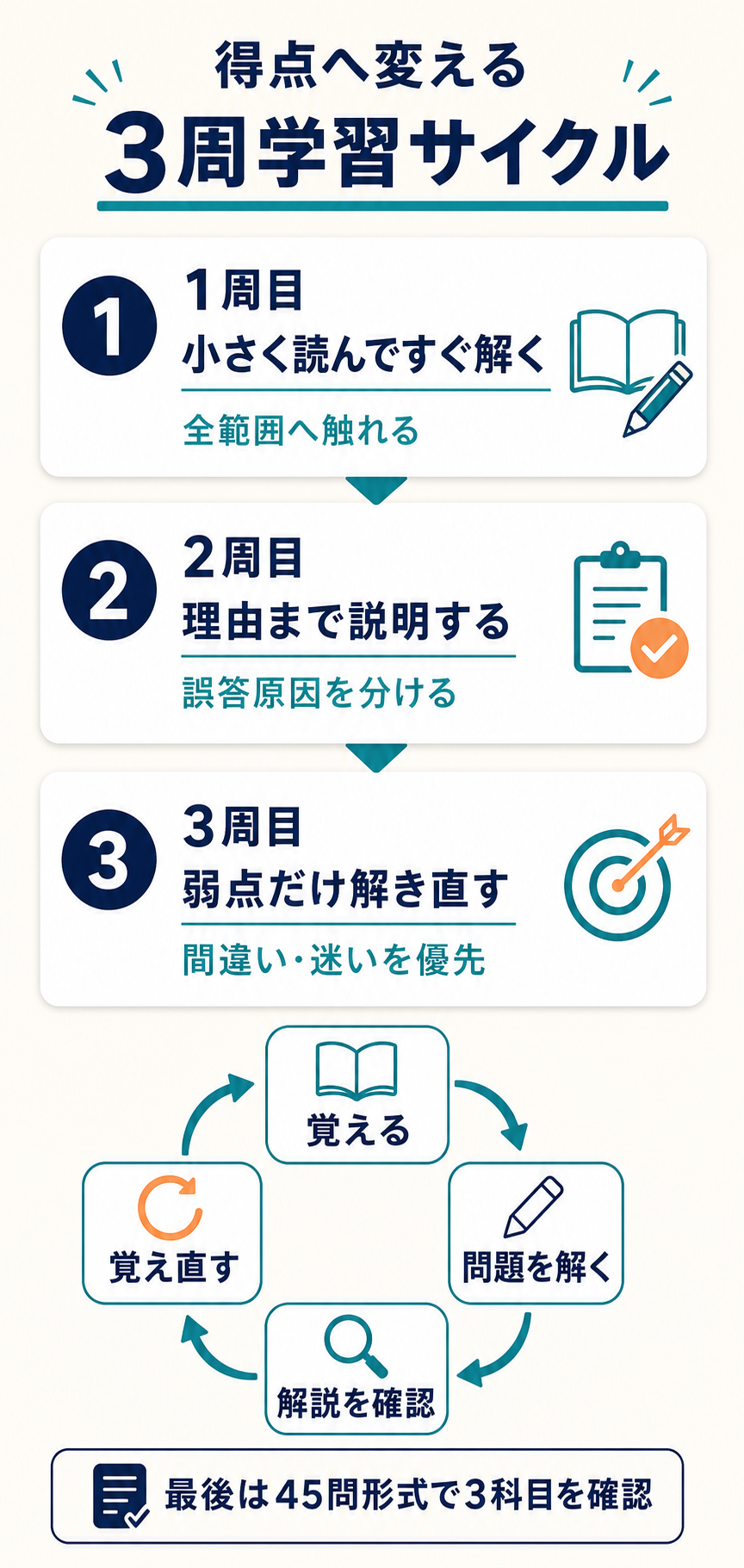 危険物取扱者甲種の学習を小さな直後演習から弱点の解き直しまで3周するサイクル