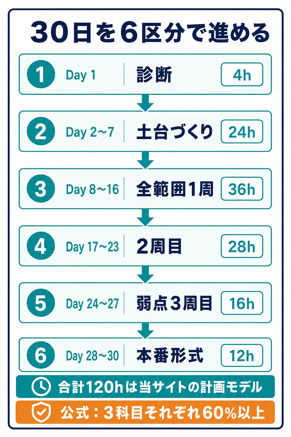 危険物取扱者甲種の30日・120時間を診断から本番形式まで6区分に分けた学習計画図