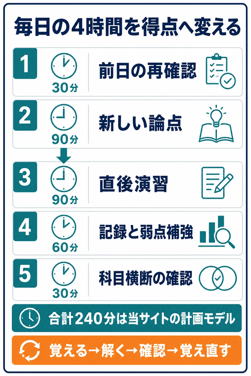 毎日の4時間を前日確認、新規学習、直後演習、記録・補強、科目横断確認へ分けた図