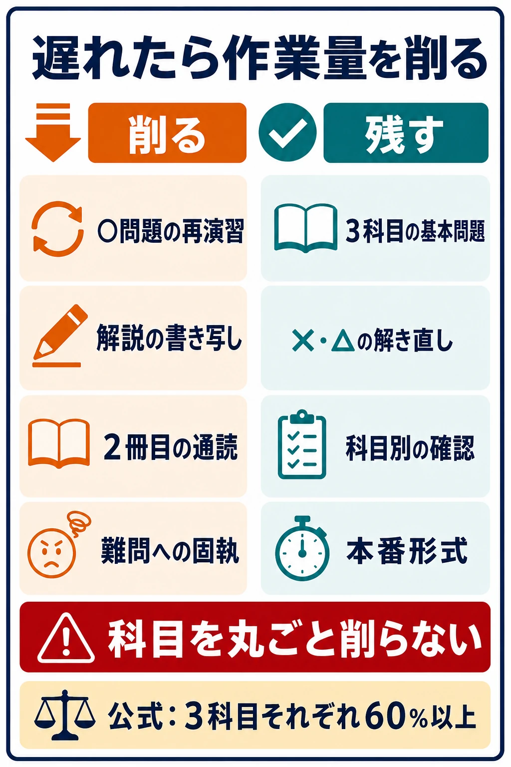 学習が遅れたときに削る作業と残す学習を対比し、科目を丸ごと削らないことを示す図