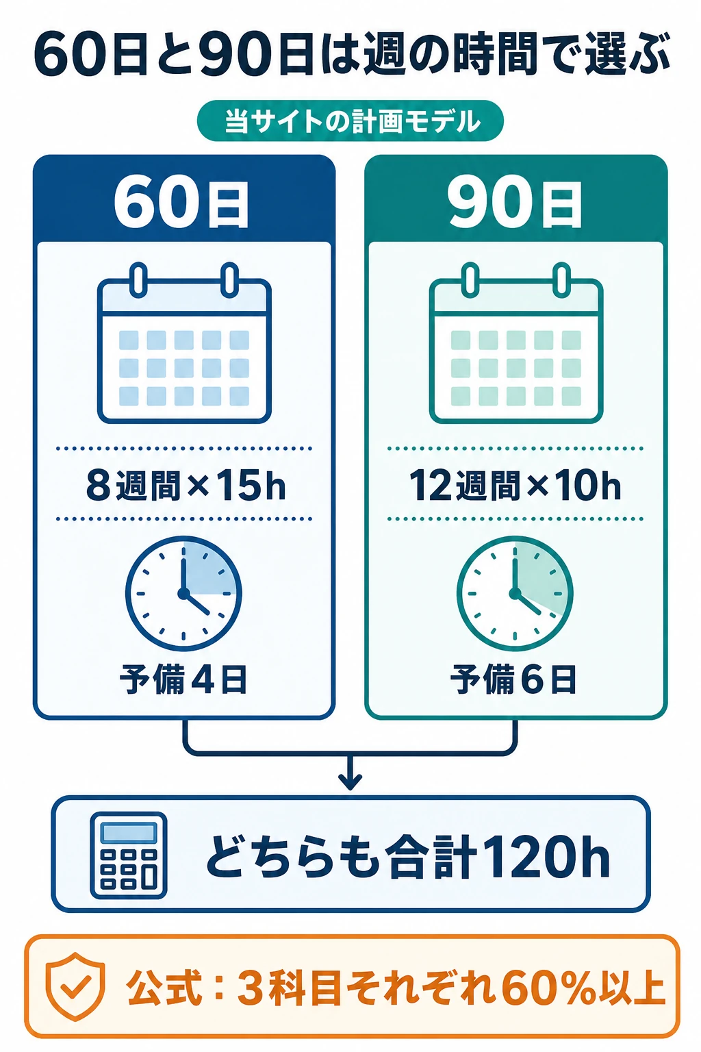 60日計画の週15時間と90日計画の週10時間を合計120時間として比較した図