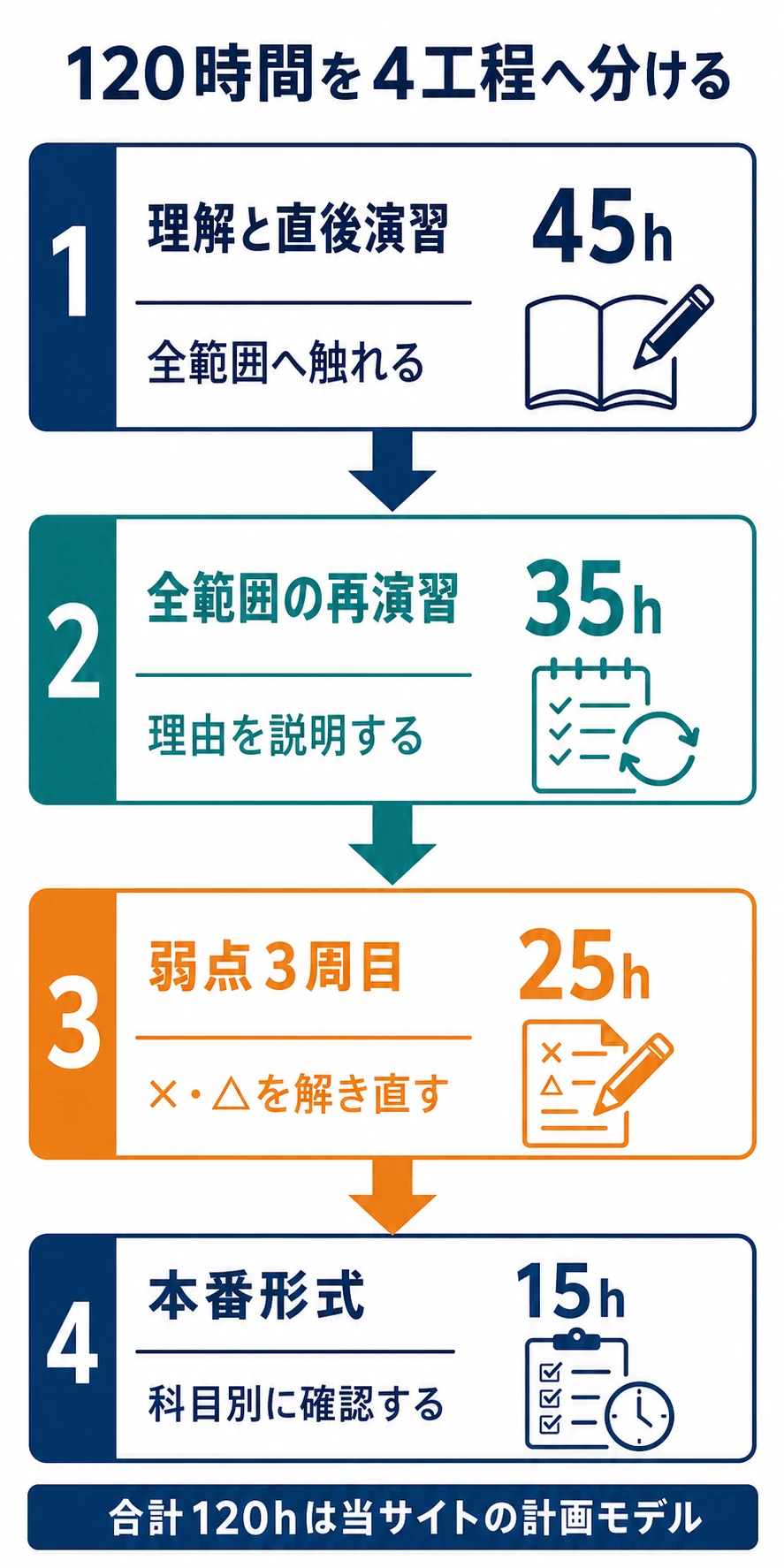 120時間を理解と直後演習、再演習、弱点3周目、本番形式の4工程へ分けた図