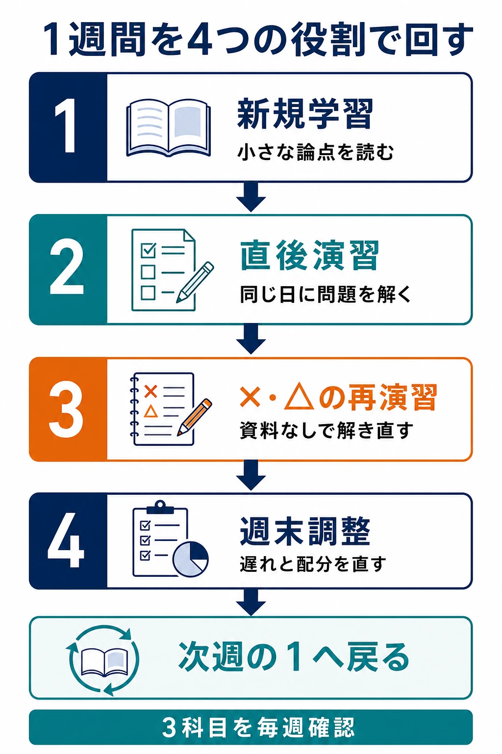 新規学習、直後演習、×・△の再演習、週末調整から次週へ進む学習サイクル図