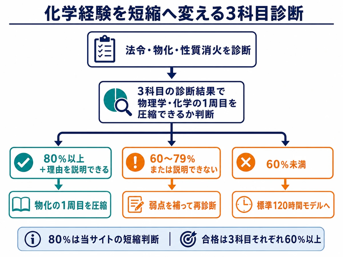 法令・物化・性質消火の診断から物化の正答率と説明可否に応じて学習時間を決める3分岐図