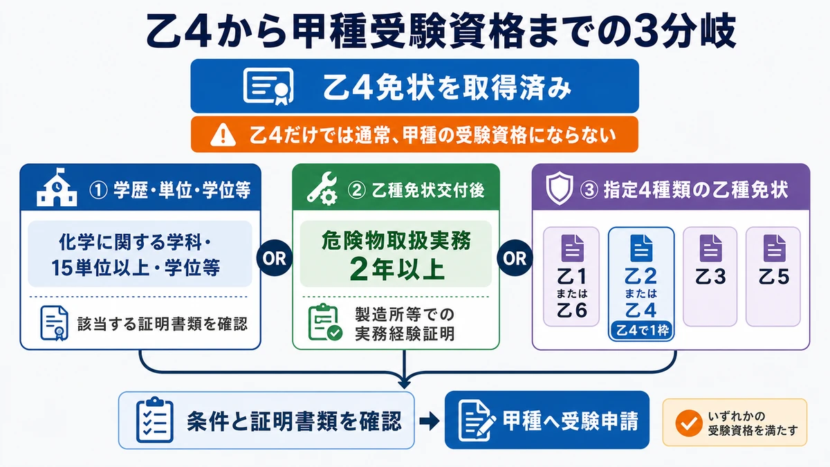 乙4取得者が学歴等、乙種免状交付後の危険物取扱実務2年以上、指定4種類の乙種免状から甲種受験資格を確認する3分岐図