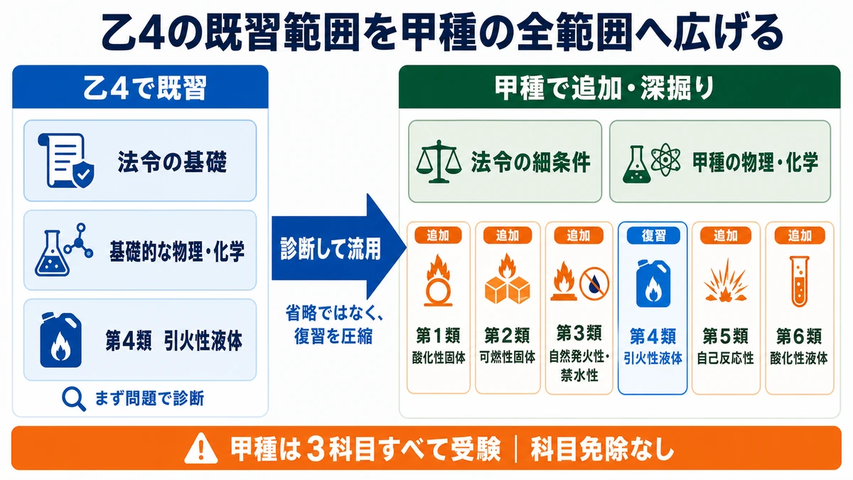 乙4で既習の法令、基礎物化、第4類を診断して流用し、甲種で法令と物化を深掘りして第1・2・3・5・6類を追加する図