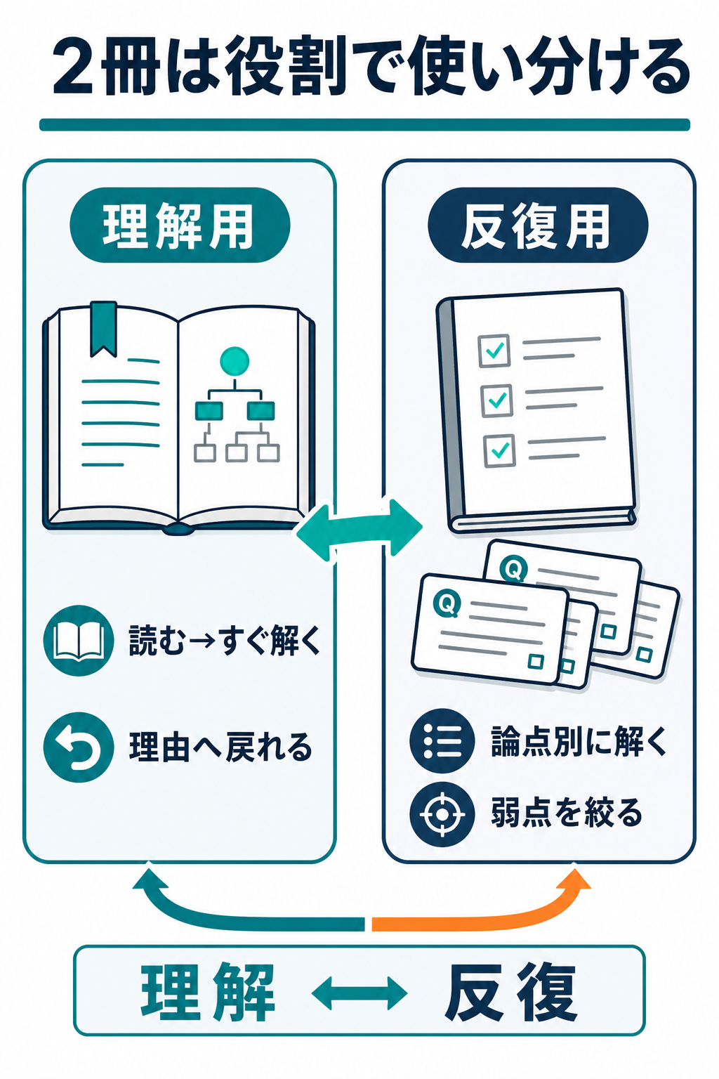 危険物取扱者甲種の2冊を理解用と反復用に分け、相互に往復する使い方