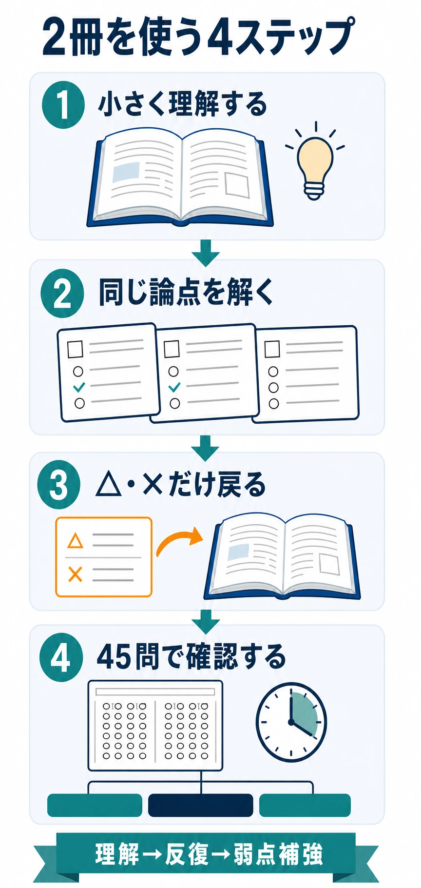 危険物取扱者甲種の2冊を理解、論点別演習、弱点補強、45問確認の順で使う4ステップ