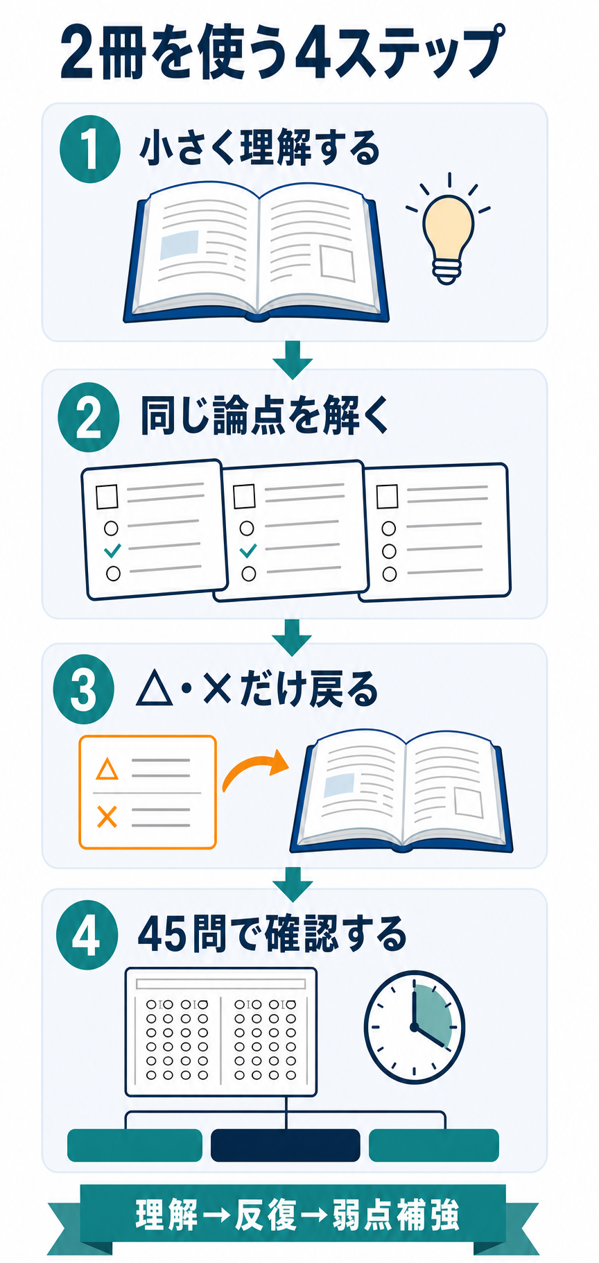 危険物取扱者甲種の2冊を理解、論点別演習、弱点補強、45問確認の順で使う4ステップ