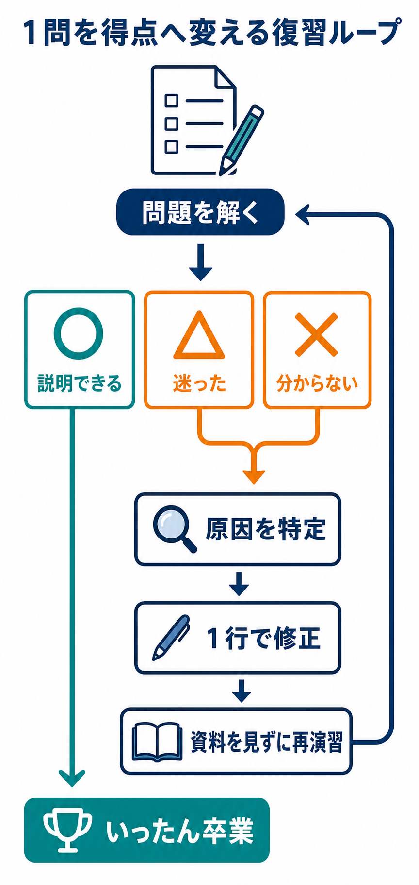 危険物取扱者甲種の問題を○・△・×に分け、原因特定、1行修正、再演習へ進む復習ループ