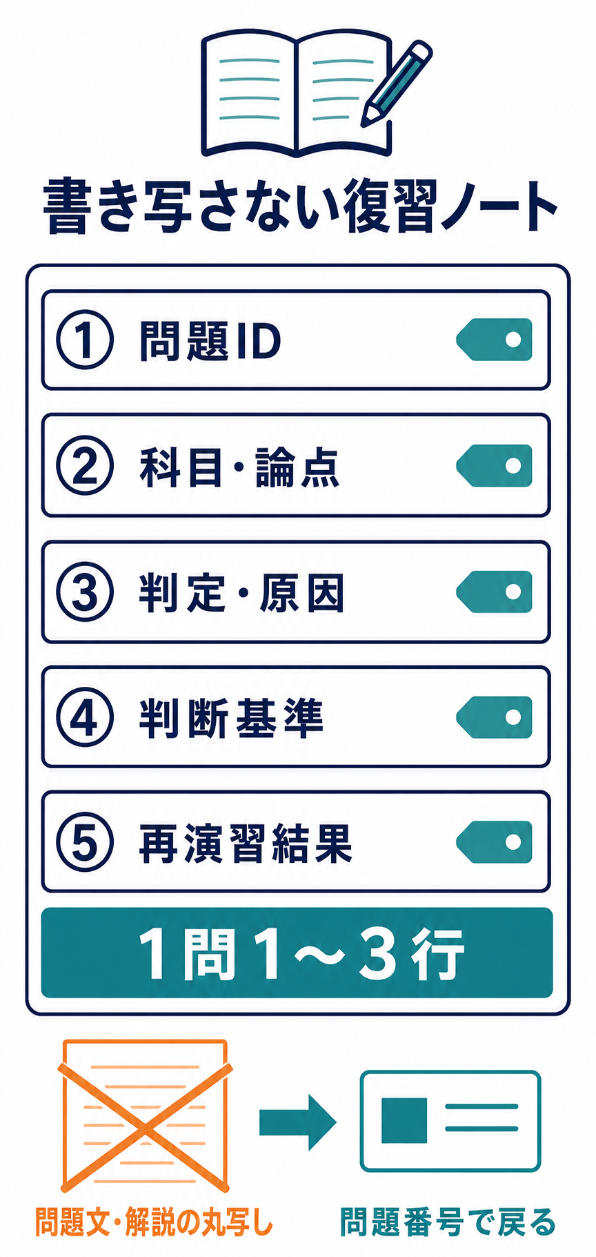 危険物取扱者甲種の復習ノートへ問題ID、論点、原因、判断基準、再演習結果だけを残す書き方