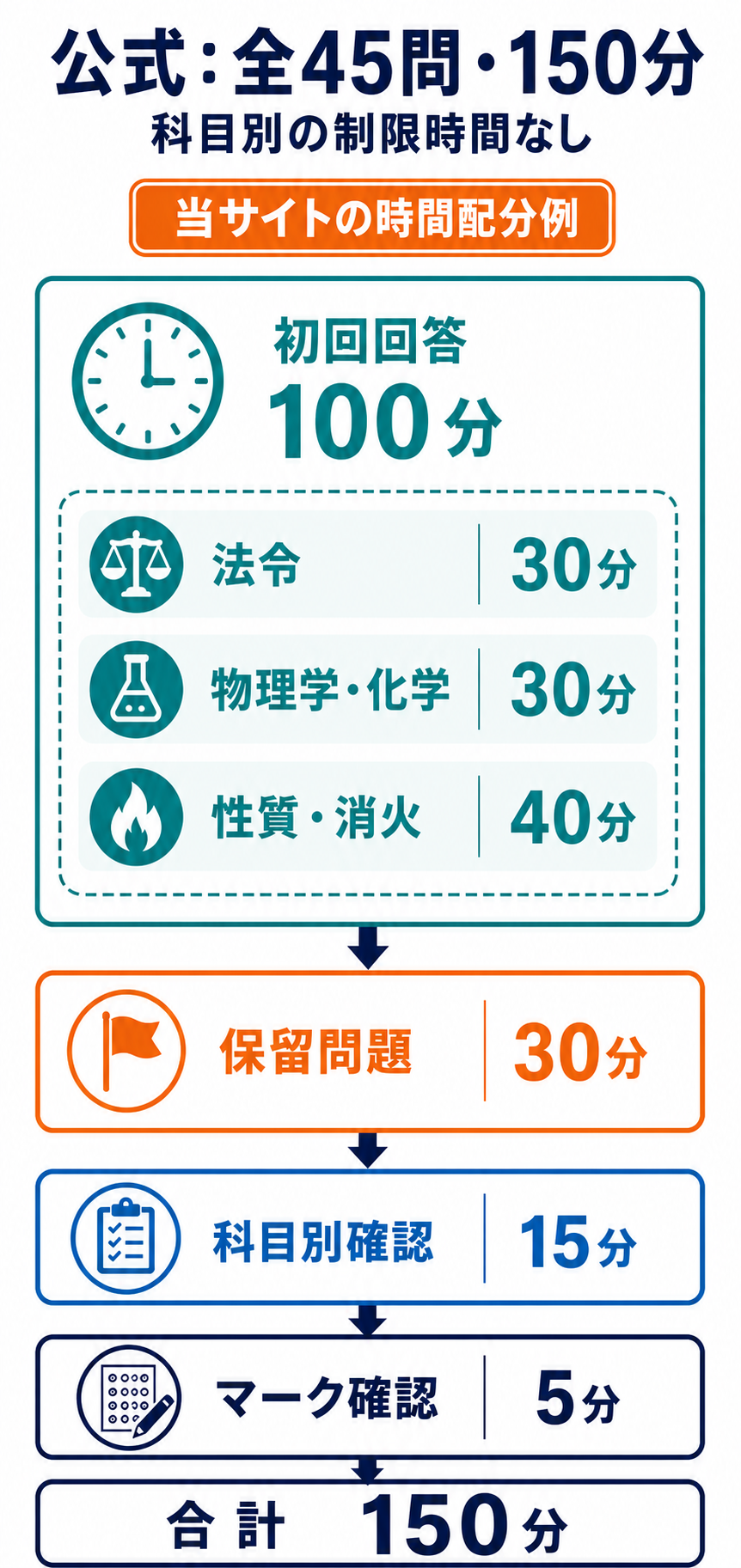危険物取扱者甲種は全45問150分で科目別の制限時間はなく、当サイト例として初回回答100分、保留30分、科目別確認15分、マーク確認5分へ分ける図
