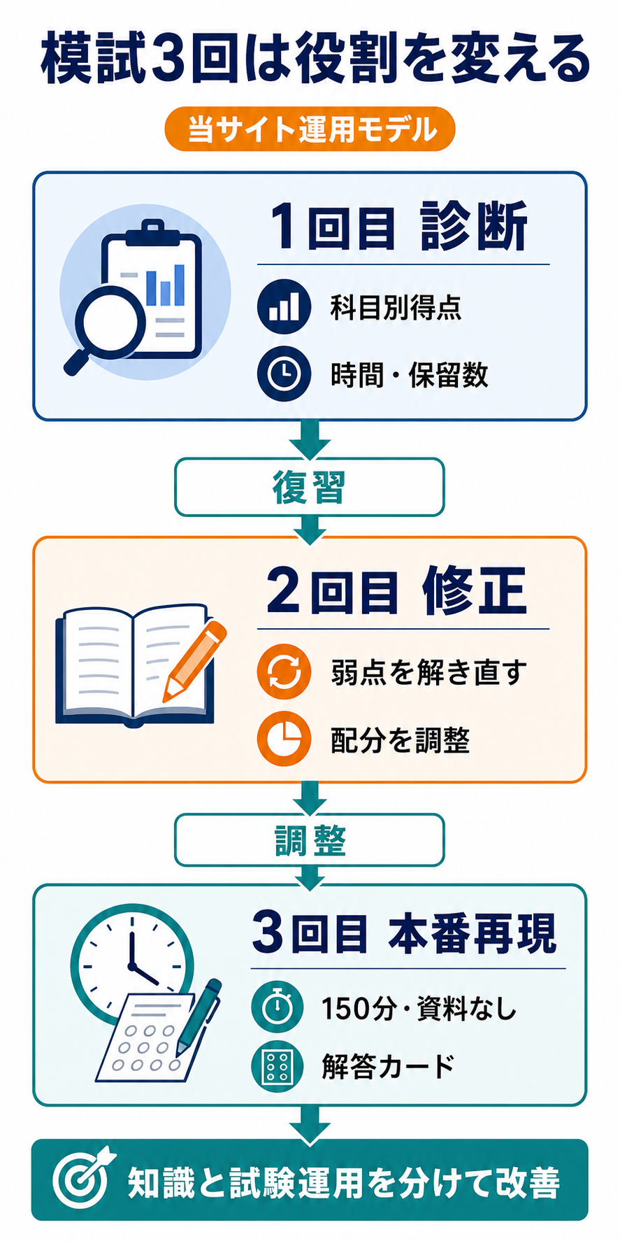 危険物取扱者甲種の模擬試験を診断、修正、本番再現の3回へ分ける進め方