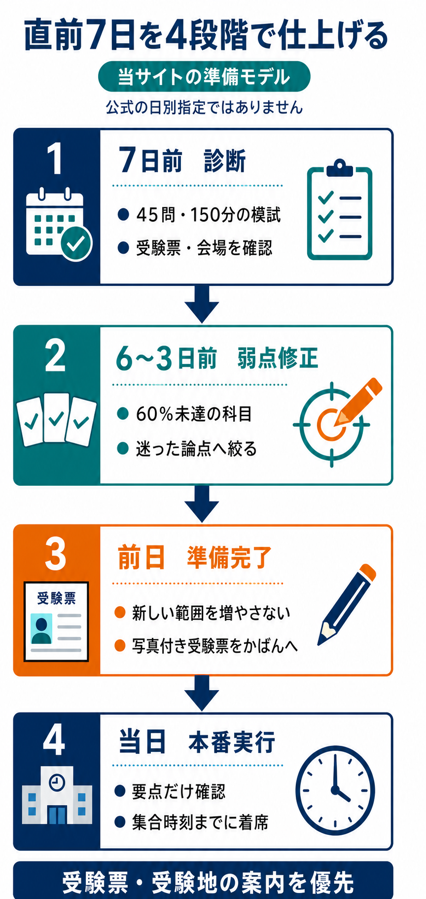 危険物取扱者甲種の試験7日前から当日までを、診断、弱点修正、前日準備、本番実行の4段階へ分ける当サイトの準備モデル