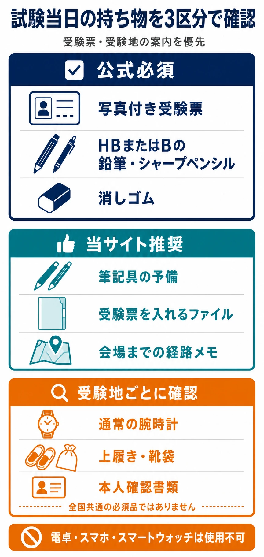 危険物取扱者甲種の試験当日の持ち物を、公式必須、当サイト推奨、受験地ごとの確認へ分けた図
