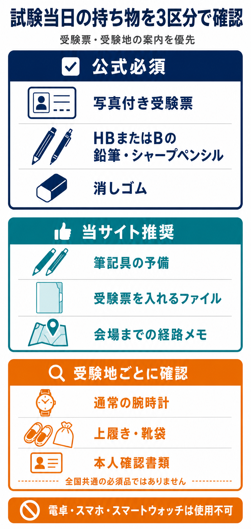 危険物取扱者甲種の試験当日の持ち物を、公式必須、当サイト推奨、受験地ごとの確認へ分けた図
