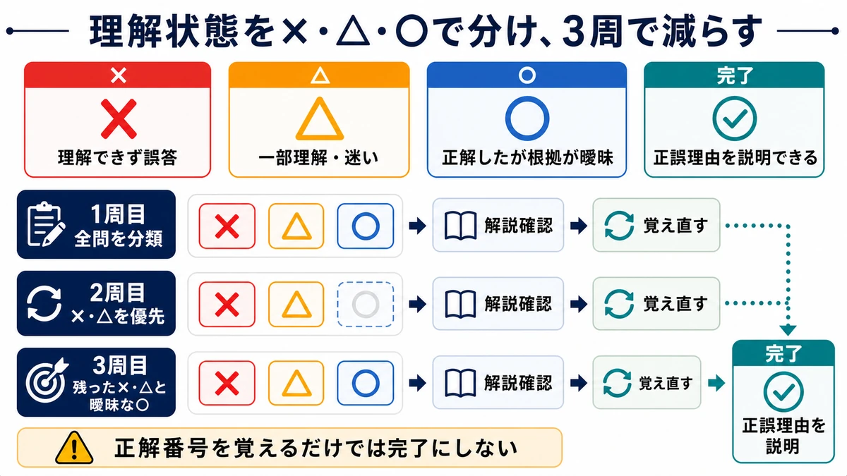 問題を理解状態ごとに×・△・○へ分け、解説確認と覚え直しを挟みながら3周する復習フロー