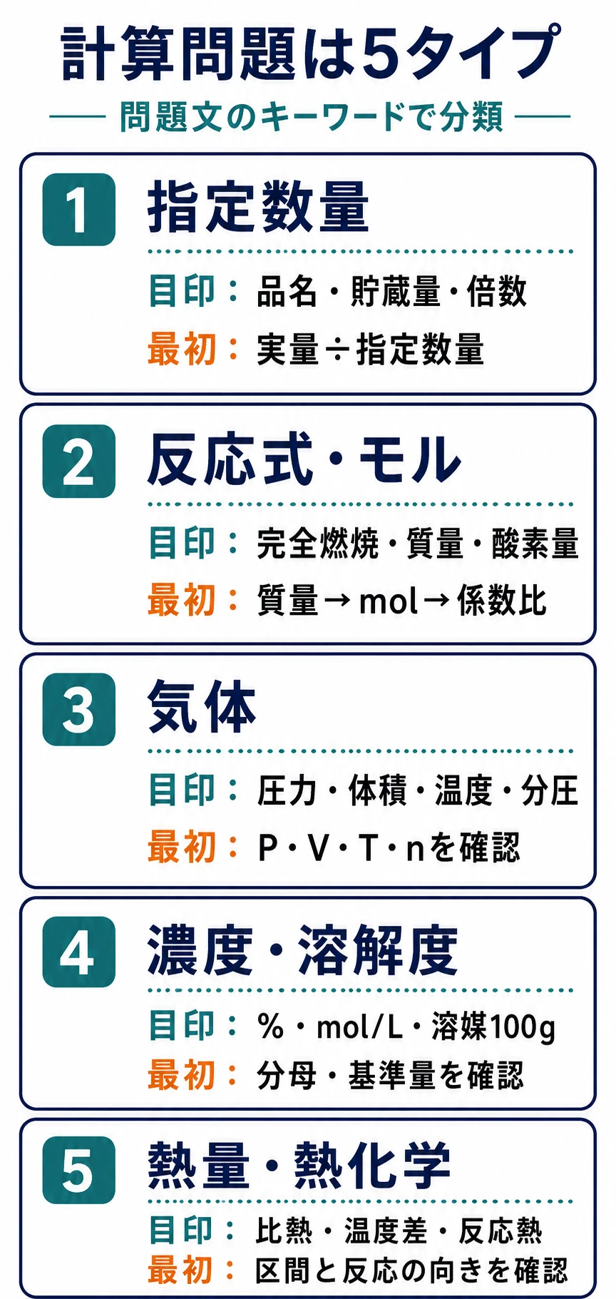 指定数量、反応式とモル、気体、濃度と溶解度、熱量と熱化学の5タイプを見分ける図