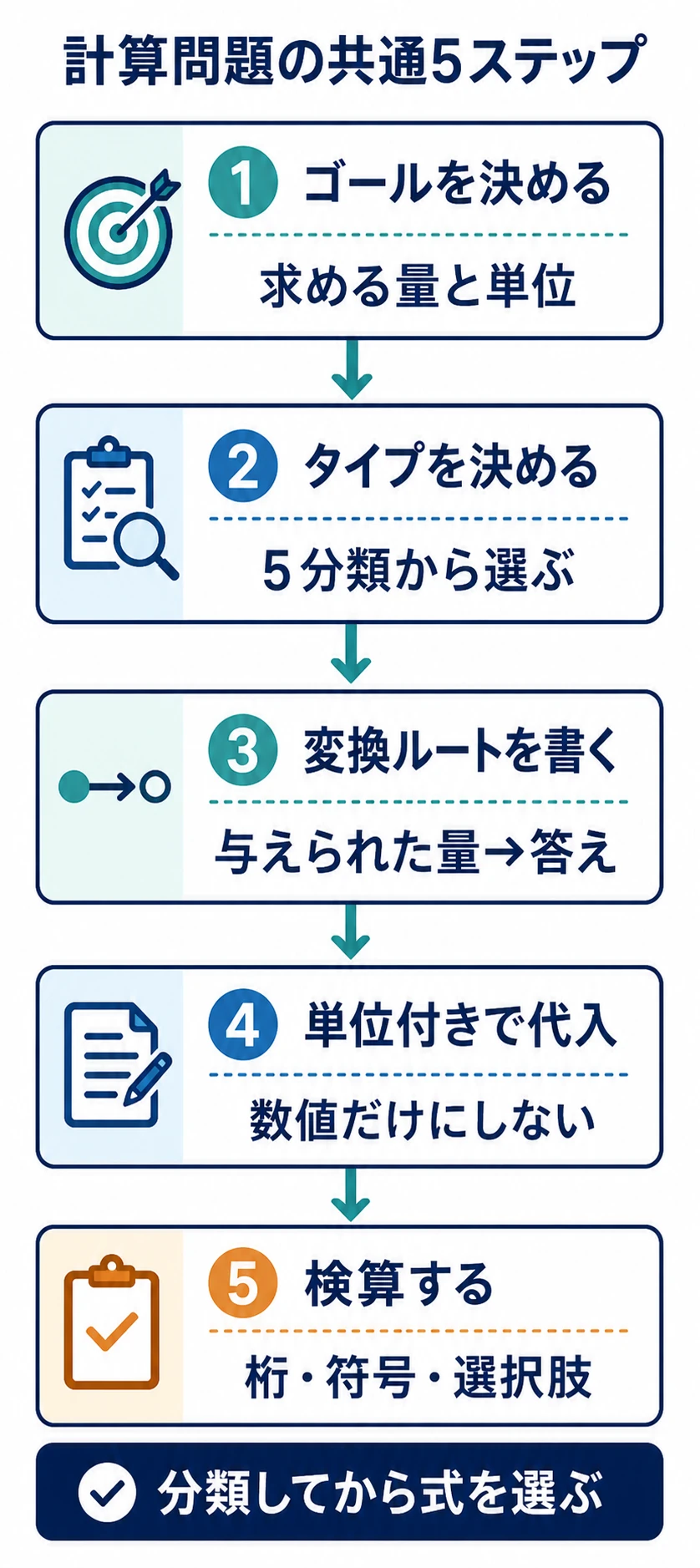 求める量と単位の確認から桁と選択肢の確認まで、計算問題に共通する5ステップを示した図