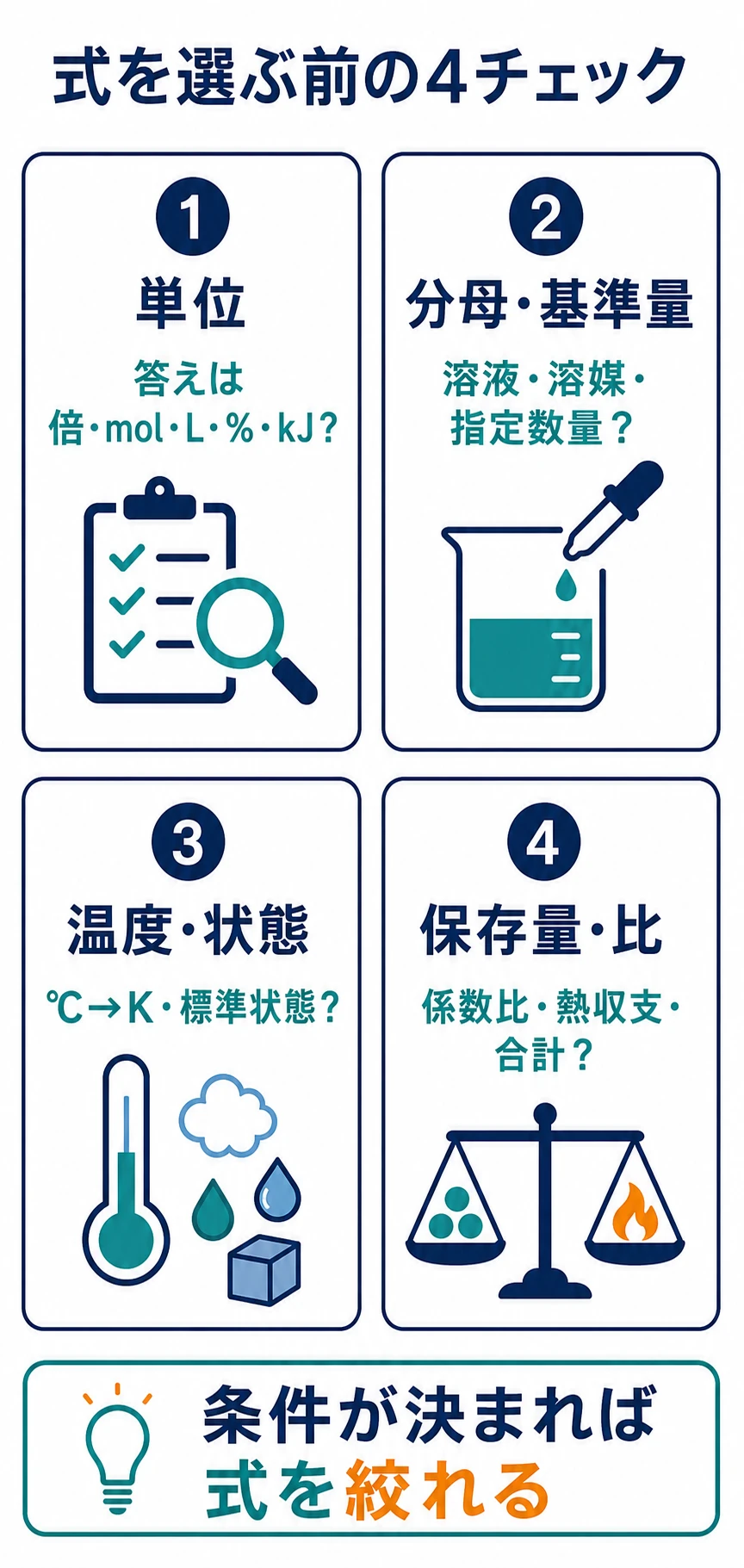 単位、分母と基準量、状態条件、保存量と係数比を確認する4項目の図