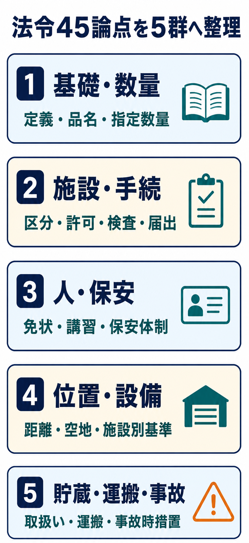 危険物取扱者甲種の法令45論点を5つの学習群へ整理した図