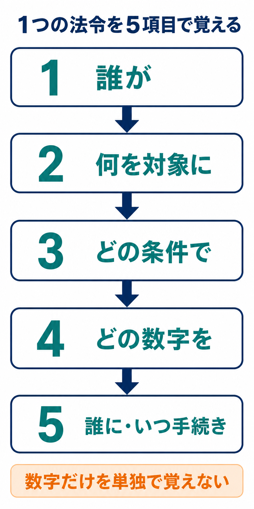 法令を主体・対象・条件・数字・手続きの5項目で覚える方法を示した図
