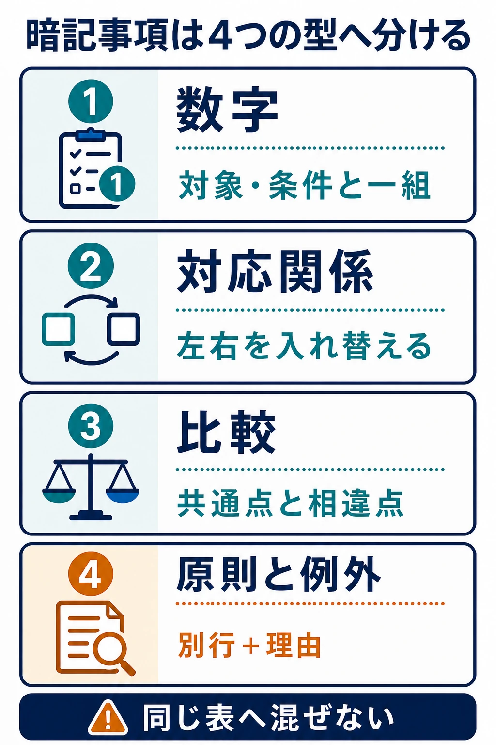 危険物取扱者甲種の暗記事項を数字、対応関係、比較、原則と例外の4型へ分ける図