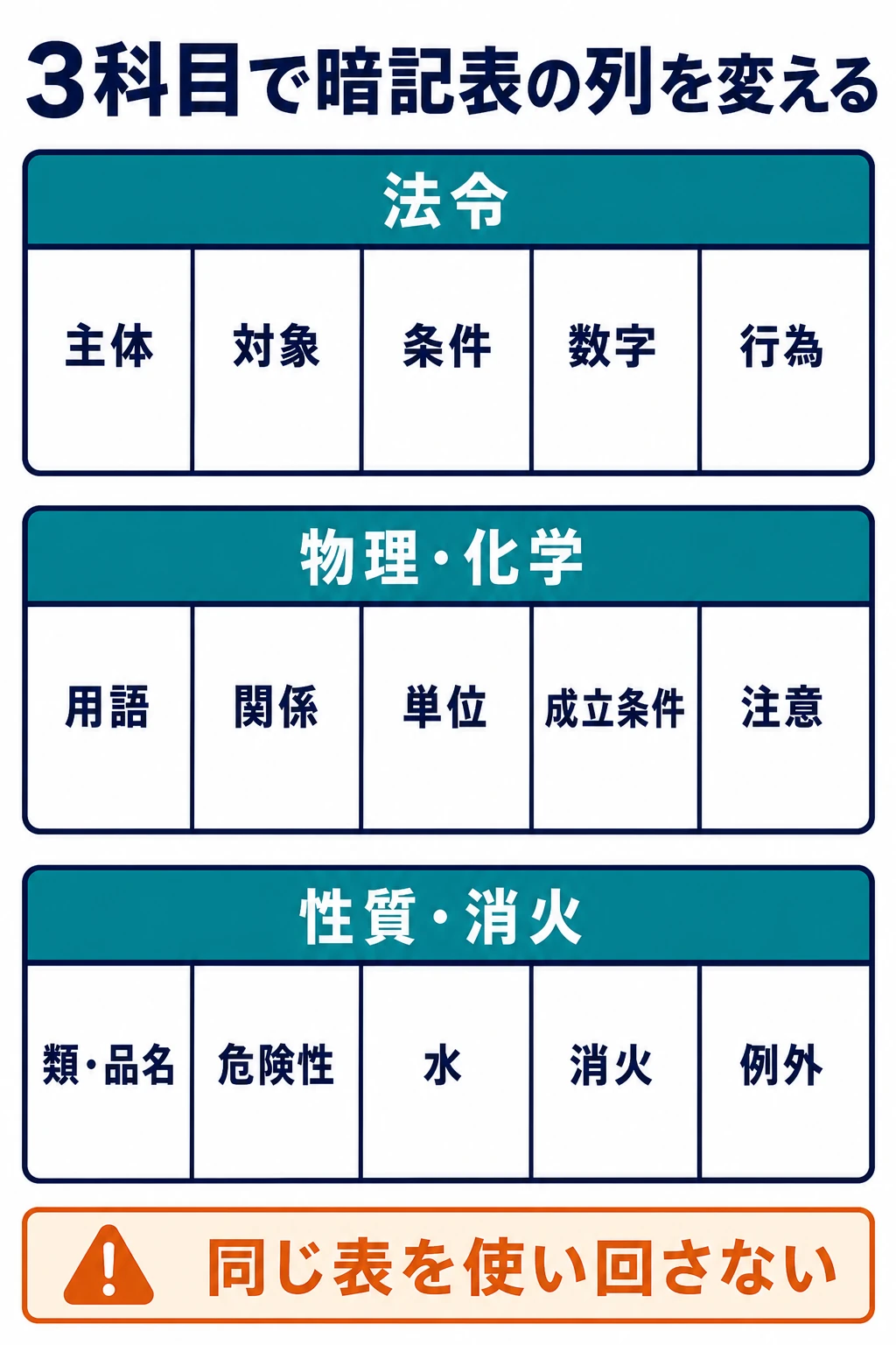 法令、物理・化学、性質・消火で暗記表の列を変える科目別テンプレート図