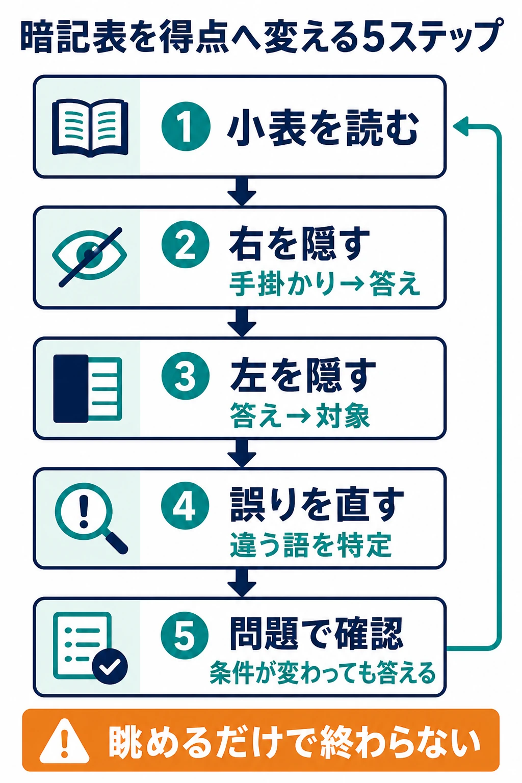 暗記表を読み、左右を隠し、誤りを直し、問題で確認する5ステップの図
