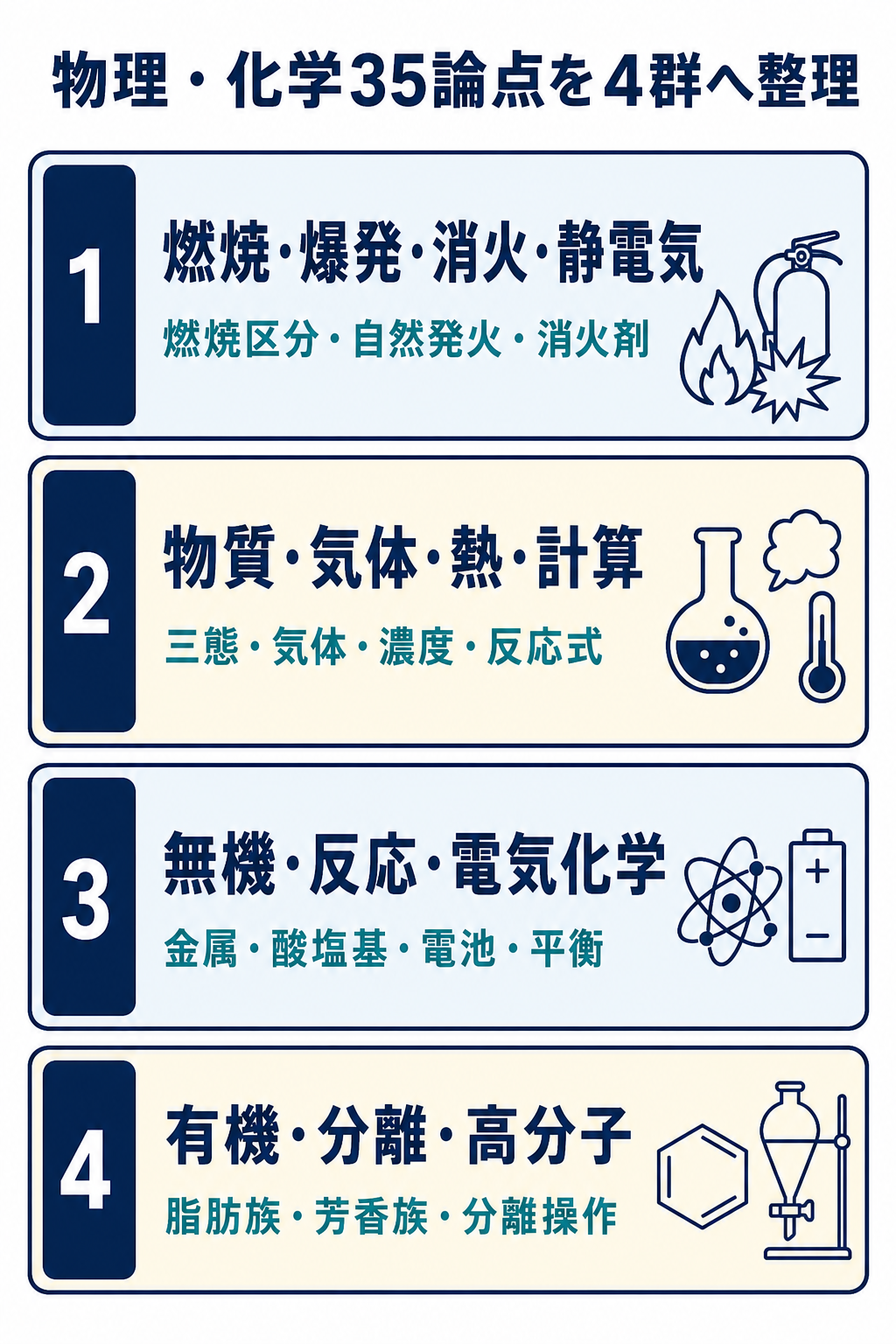 危険物取扱者甲種の物理学・化学35論点を4つの学習群へ整理した図