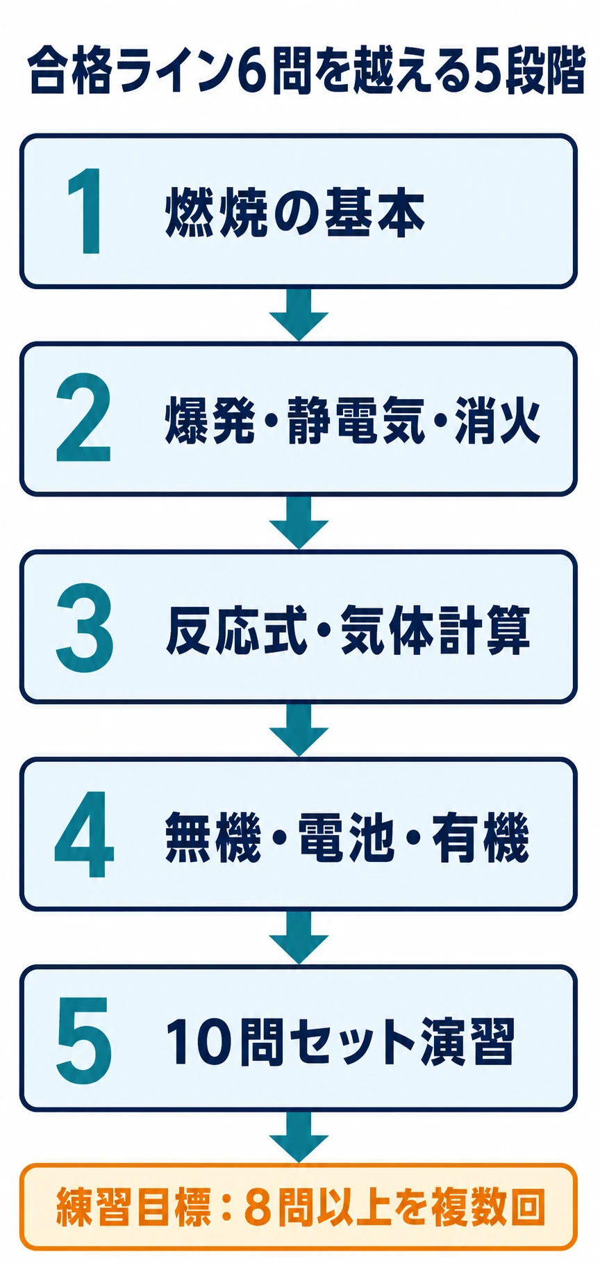 物理学・化学で合格ライン6問を越えるための5段階学習順序を示した図