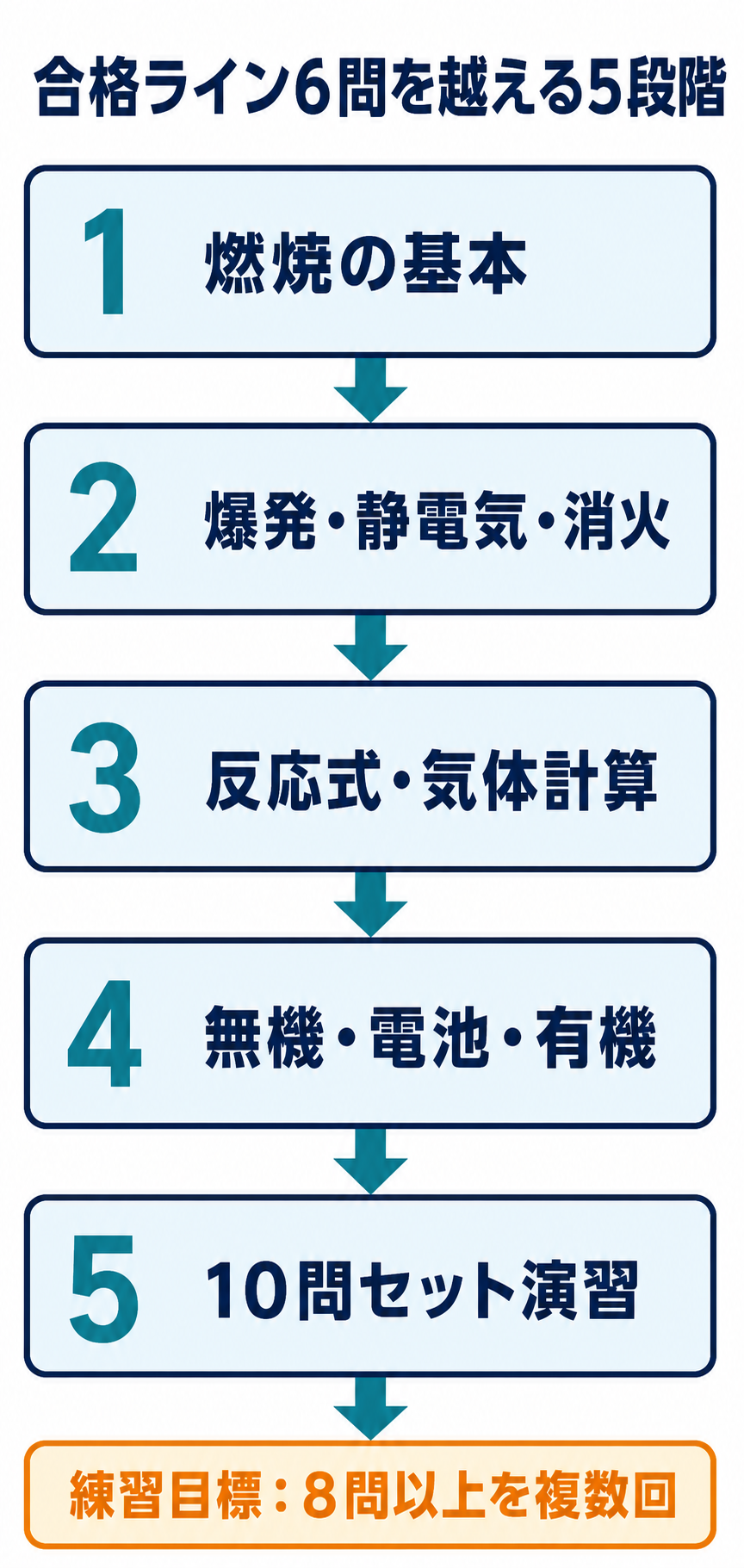 物理学・化学で合格ライン6問を越えるための5段階学習順序を示した図