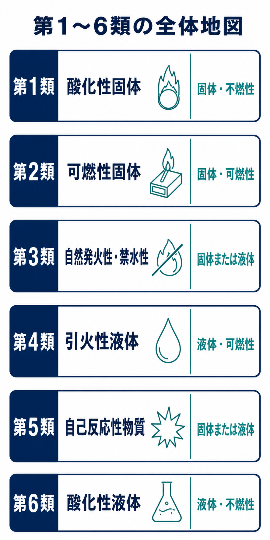 危険物取扱者甲種の第1類から第6類を性質・状態・燃焼性で比較した図