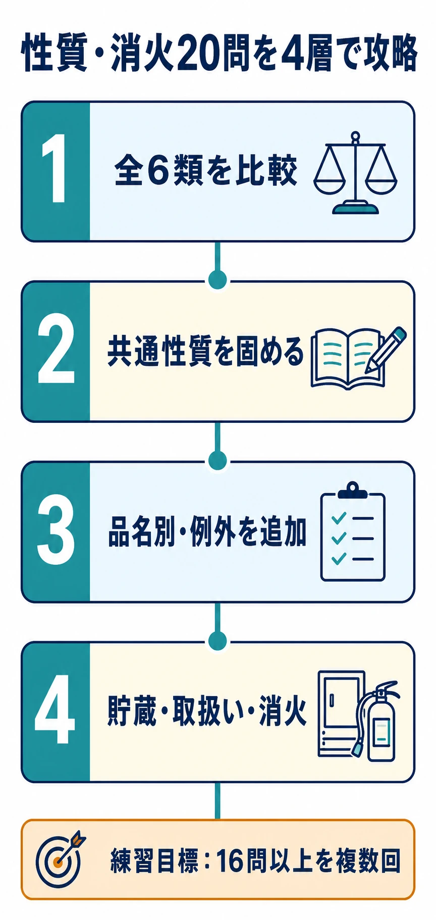 性質・火災予防・消火20問を4層で攻略する学習順序を示した図