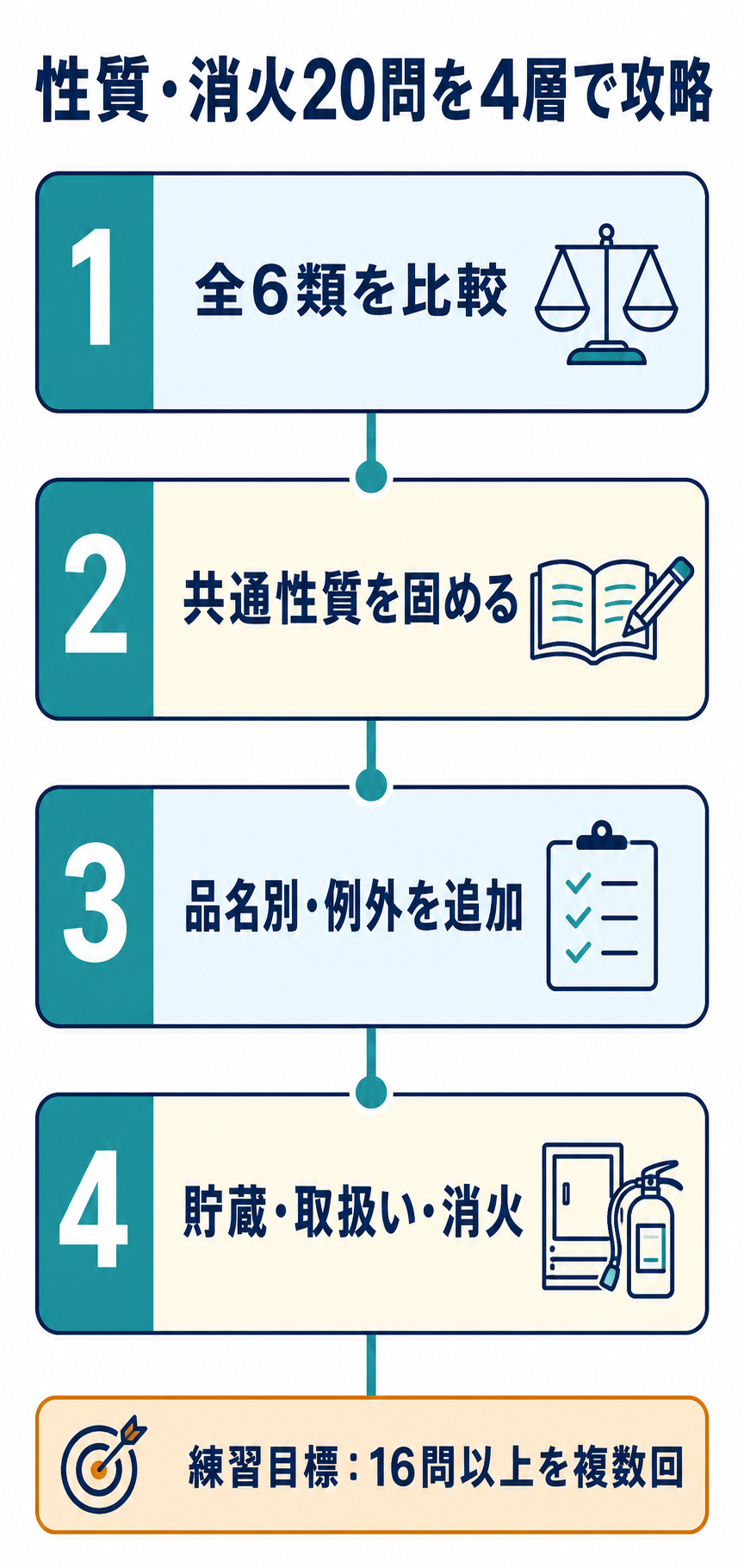 性質・火災予防・消火20問を4層で攻略する学習順序を示した図